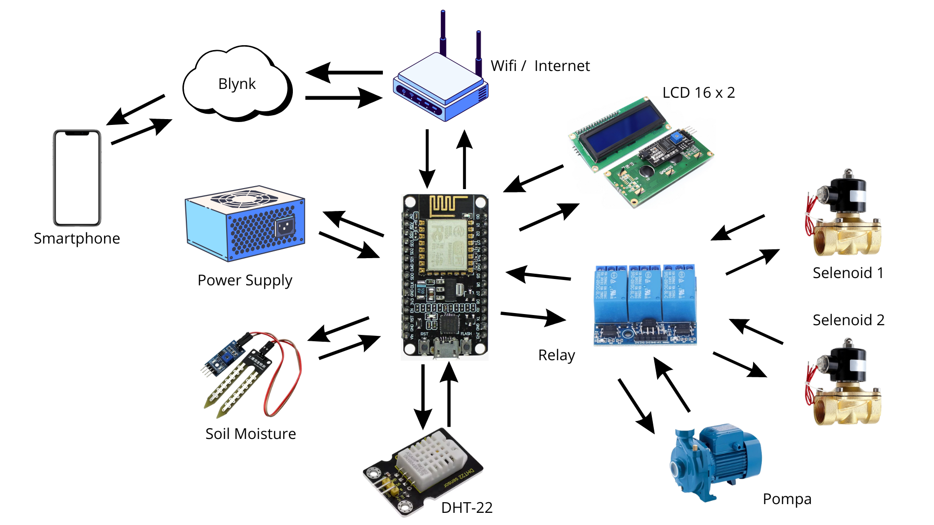 Diagram IoT Pertanian
